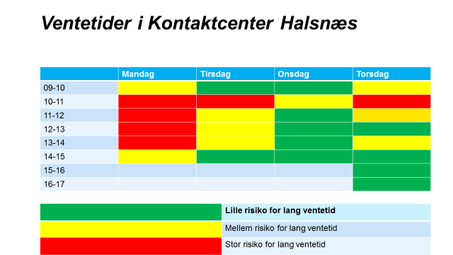 Ventetider i kontaktcenter Halsnæs